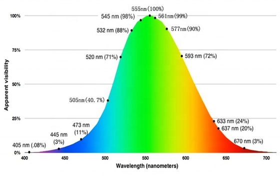 Modulo láser para mediciones de precisión de 555 nm